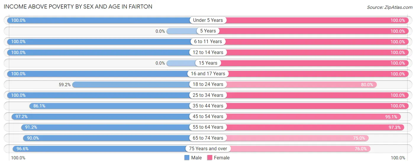 Income Above Poverty by Sex and Age in Fairton