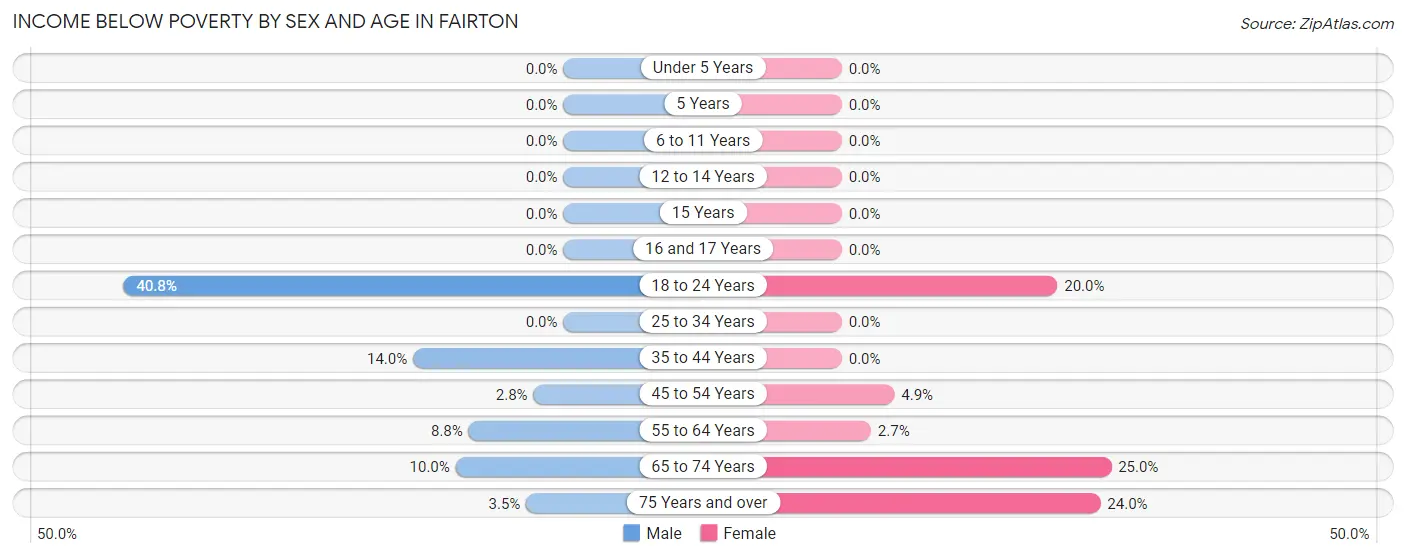 Income Below Poverty by Sex and Age in Fairton