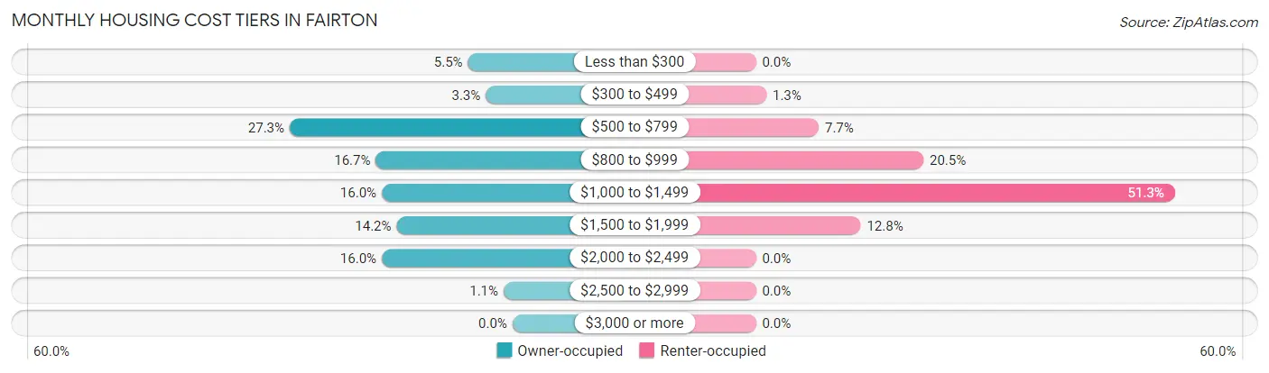Monthly Housing Cost Tiers in Fairton