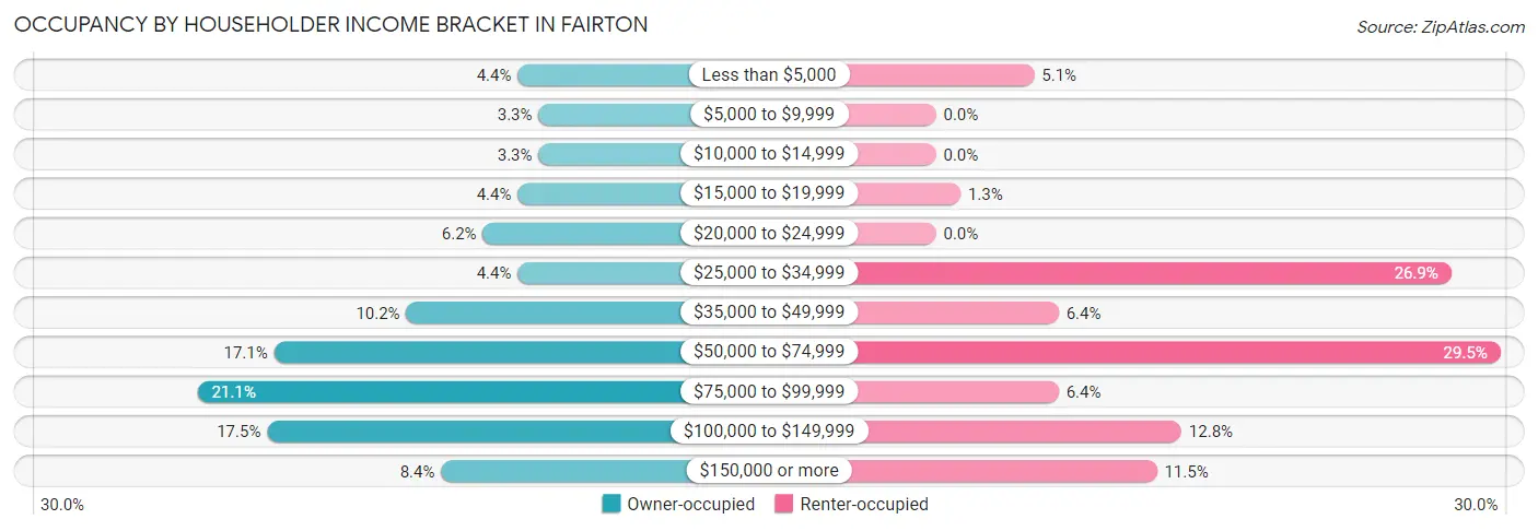 Occupancy by Householder Income Bracket in Fairton