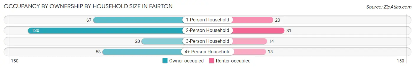 Occupancy by Ownership by Household Size in Fairton