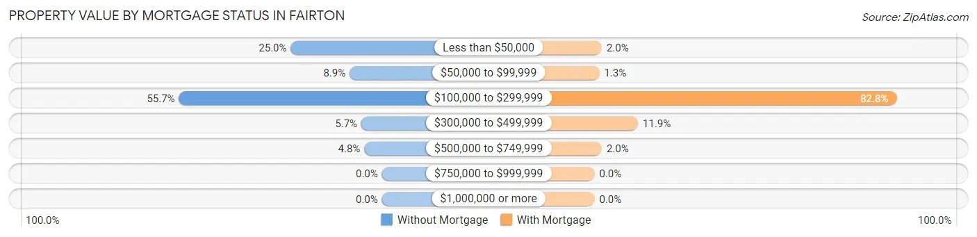 Property Value by Mortgage Status in Fairton