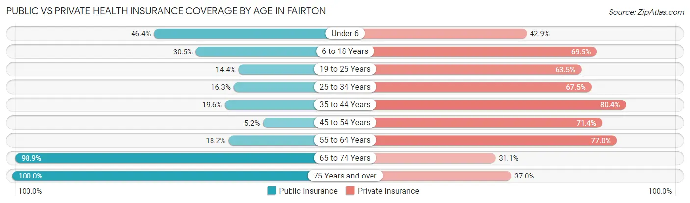 Public vs Private Health Insurance Coverage by Age in Fairton
