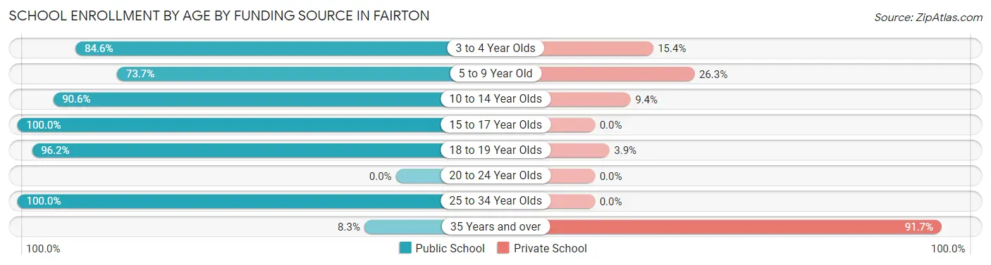 School Enrollment by Age by Funding Source in Fairton