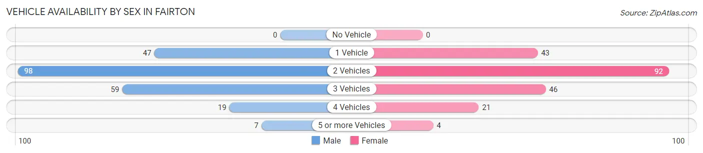 Vehicle Availability by Sex in Fairton