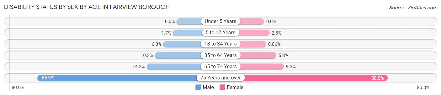 Disability Status by Sex by Age in Fairview borough