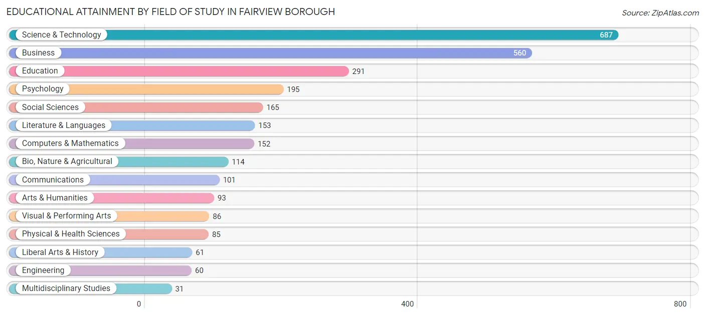 Educational Attainment by Field of Study in Fairview borough