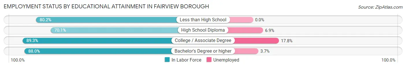 Employment Status by Educational Attainment in Fairview borough
