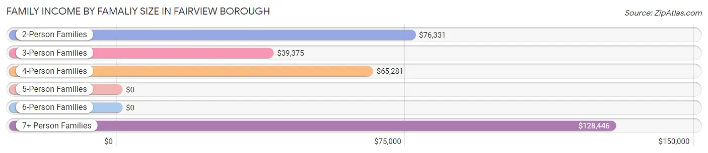 Family Income by Famaliy Size in Fairview borough