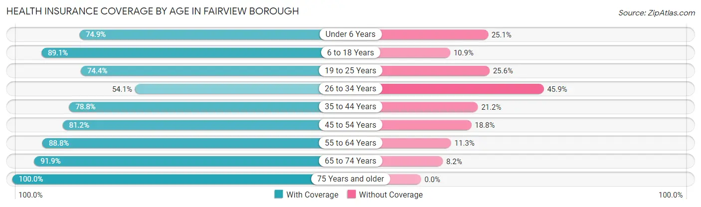 Health Insurance Coverage by Age in Fairview borough