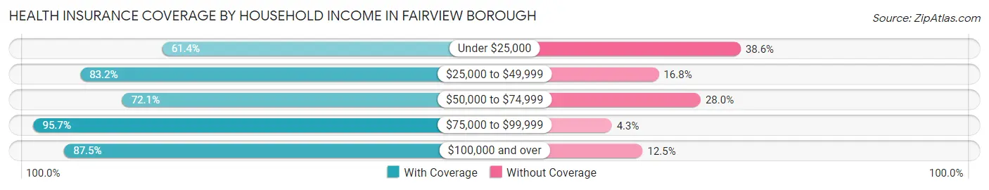 Health Insurance Coverage by Household Income in Fairview borough