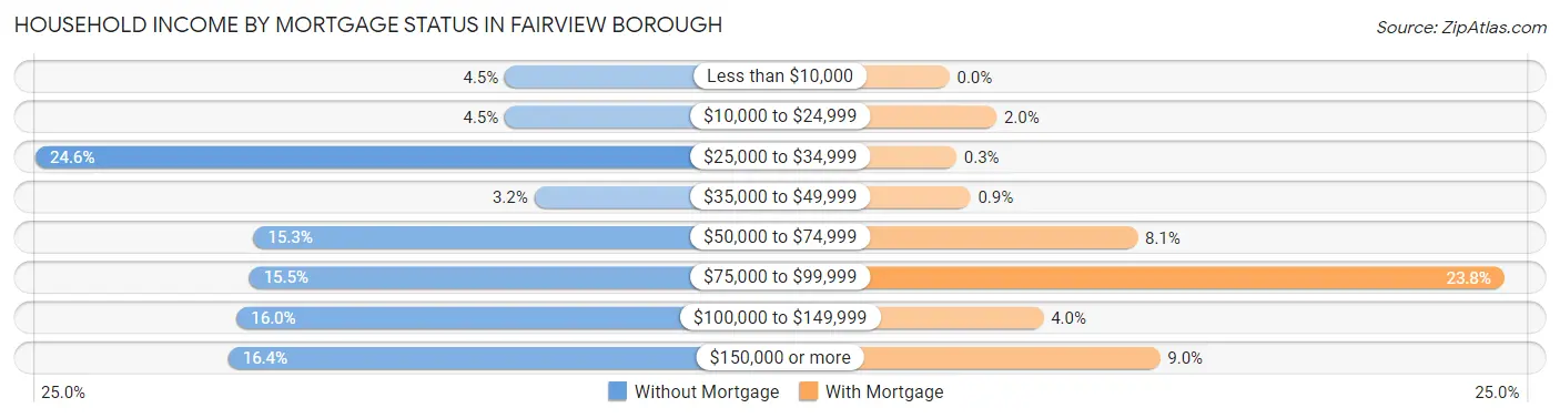 Household Income by Mortgage Status in Fairview borough