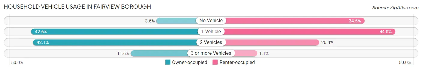 Household Vehicle Usage in Fairview borough