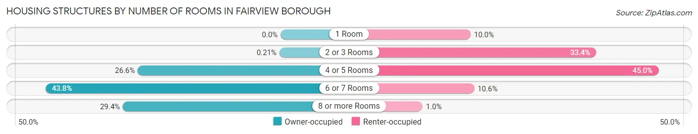 Housing Structures by Number of Rooms in Fairview borough
