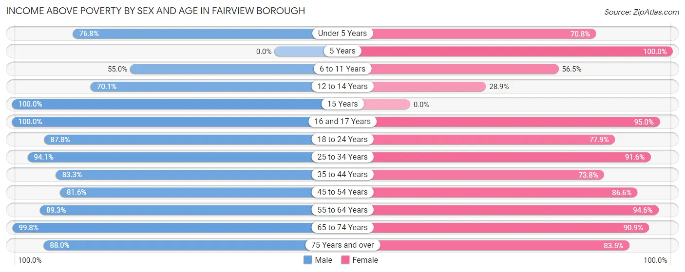 Income Above Poverty by Sex and Age in Fairview borough