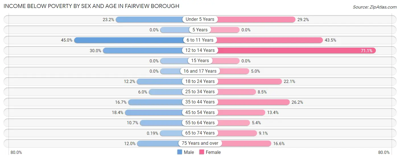 Income Below Poverty by Sex and Age in Fairview borough