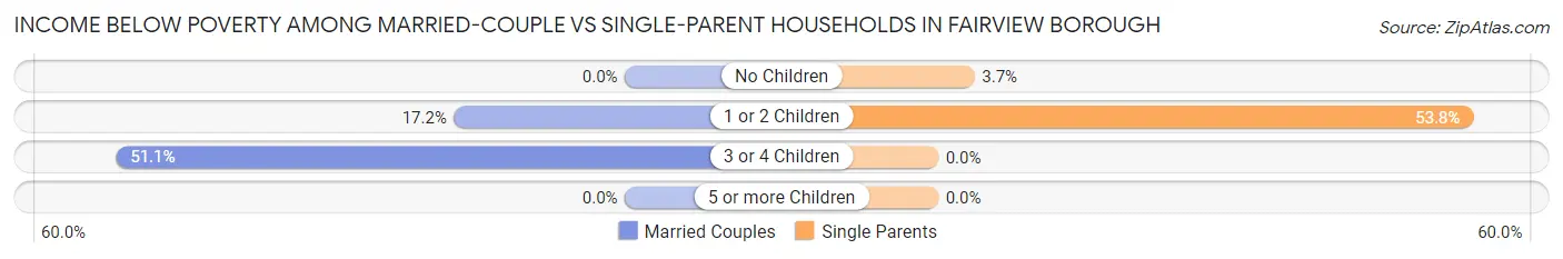 Income Below Poverty Among Married-Couple vs Single-Parent Households in Fairview borough