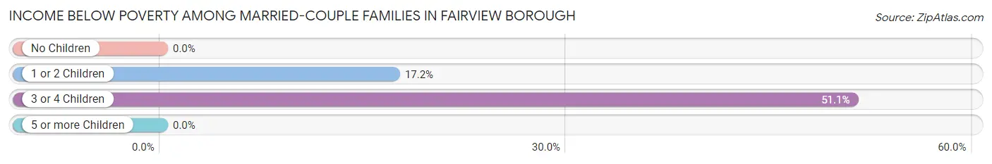 Income Below Poverty Among Married-Couple Families in Fairview borough