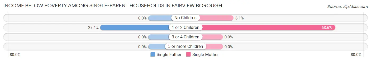 Income Below Poverty Among Single-Parent Households in Fairview borough