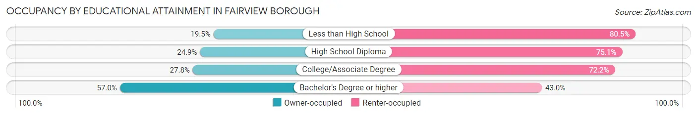 Occupancy by Educational Attainment in Fairview borough