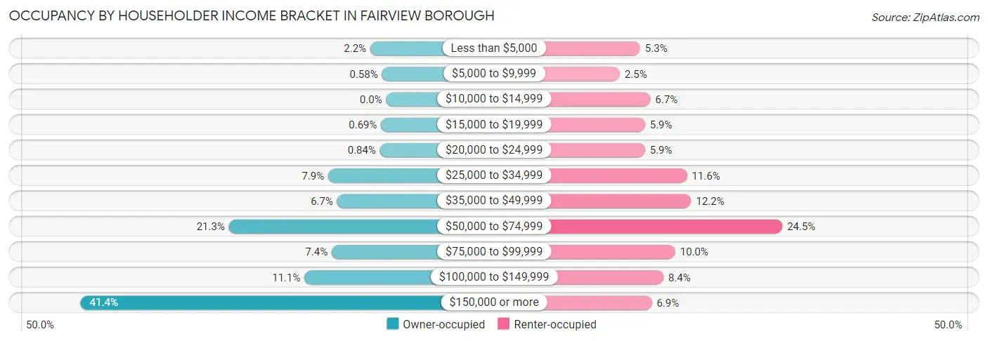 Occupancy by Householder Income Bracket in Fairview borough