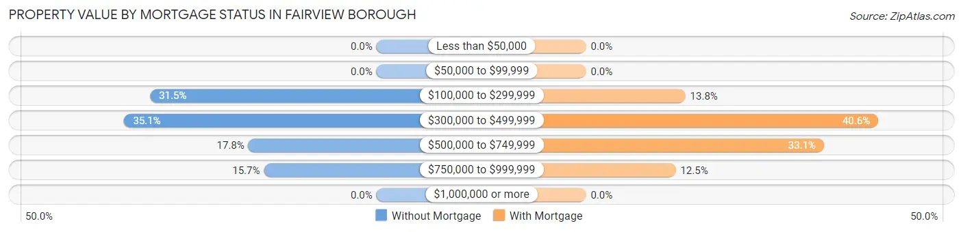 Property Value by Mortgage Status in Fairview borough
