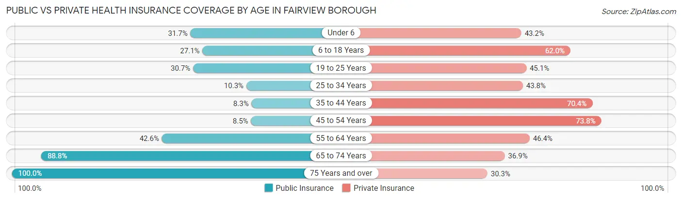 Public vs Private Health Insurance Coverage by Age in Fairview borough