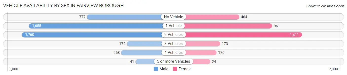 Vehicle Availability by Sex in Fairview borough