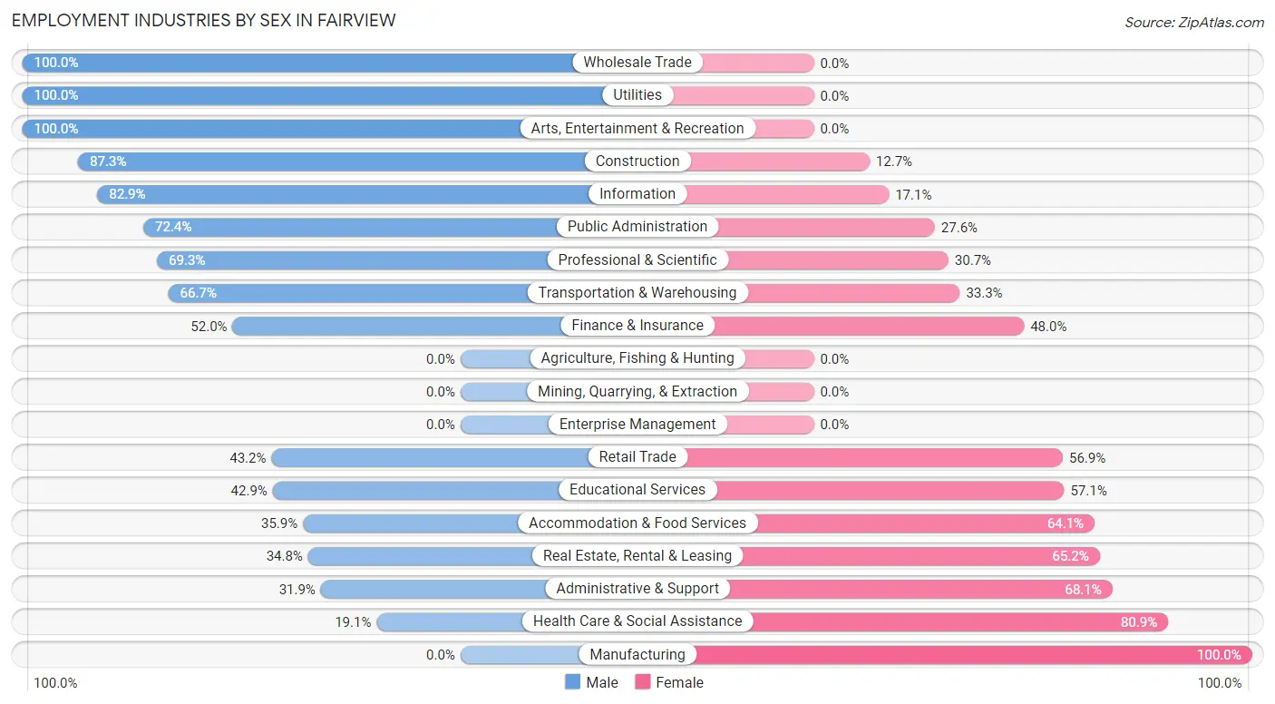 Employment Industries by Sex in Fairview