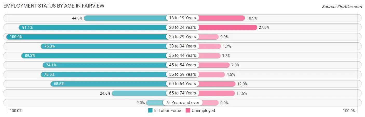 Employment Status by Age in Fairview