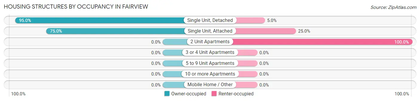 Housing Structures by Occupancy in Fairview