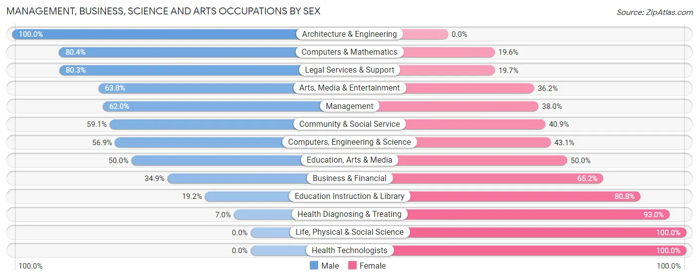 Management, Business, Science and Arts Occupations by Sex in Fairview