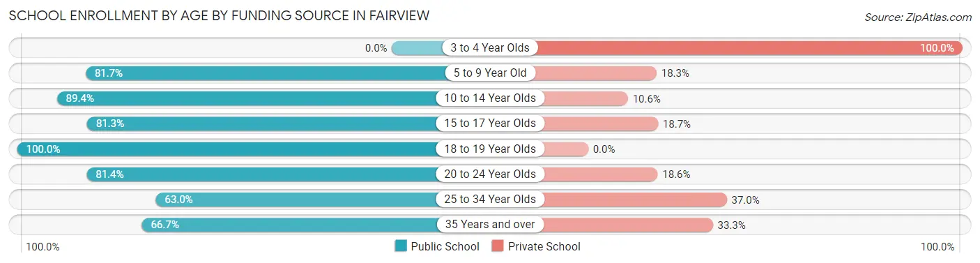 School Enrollment by Age by Funding Source in Fairview