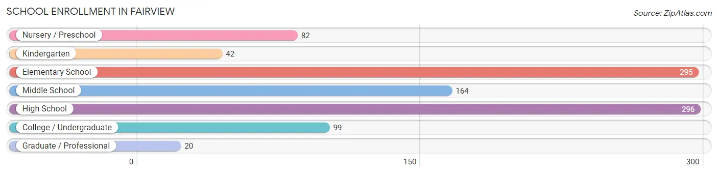 School Enrollment in Fairview