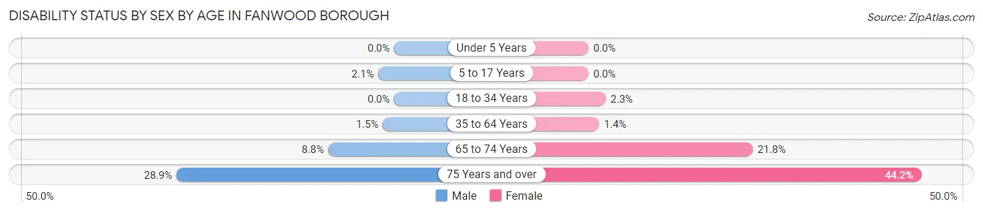 Disability Status by Sex by Age in Fanwood borough
