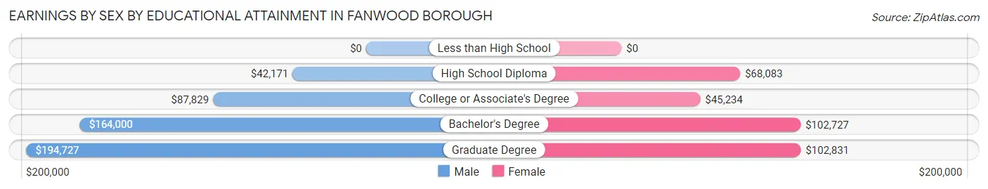 Earnings by Sex by Educational Attainment in Fanwood borough