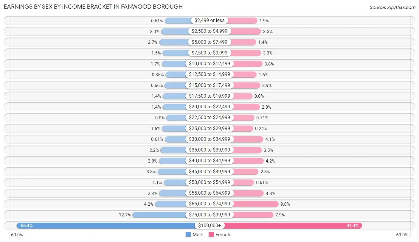Earnings by Sex by Income Bracket in Fanwood borough