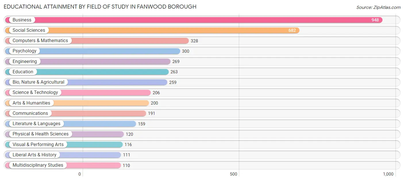 Educational Attainment by Field of Study in Fanwood borough