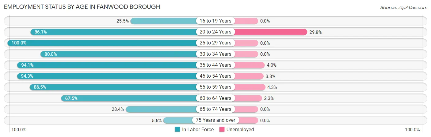 Employment Status by Age in Fanwood borough
