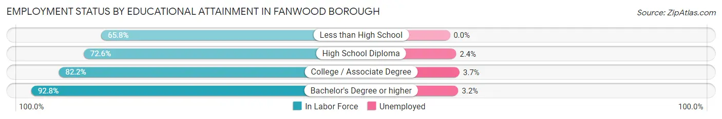 Employment Status by Educational Attainment in Fanwood borough