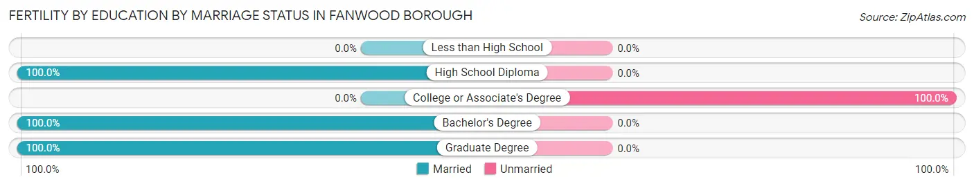 Female Fertility by Education by Marriage Status in Fanwood borough
