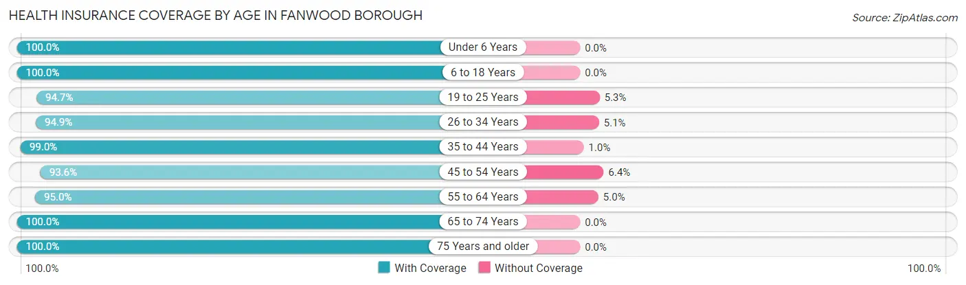 Health Insurance Coverage by Age in Fanwood borough