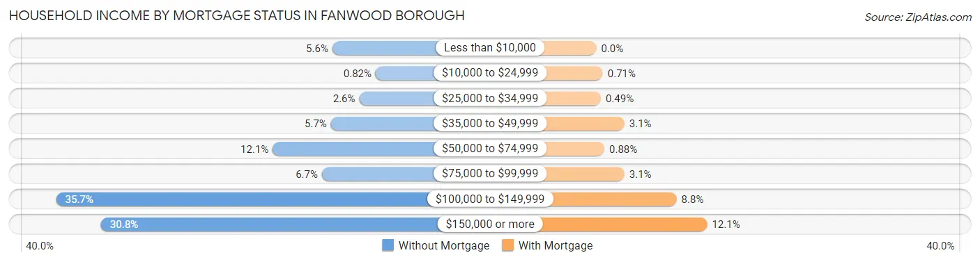 Household Income by Mortgage Status in Fanwood borough