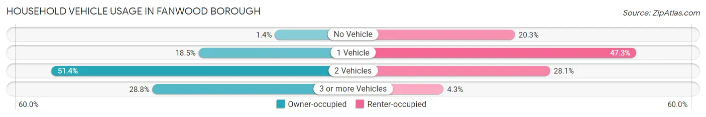 Household Vehicle Usage in Fanwood borough