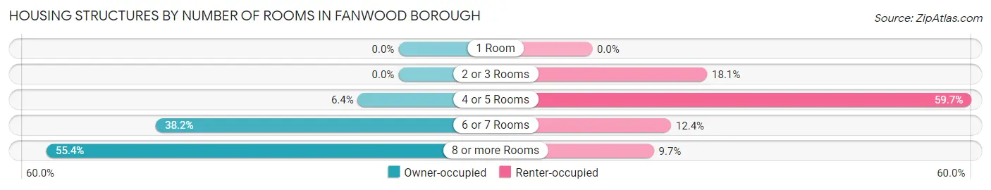 Housing Structures by Number of Rooms in Fanwood borough