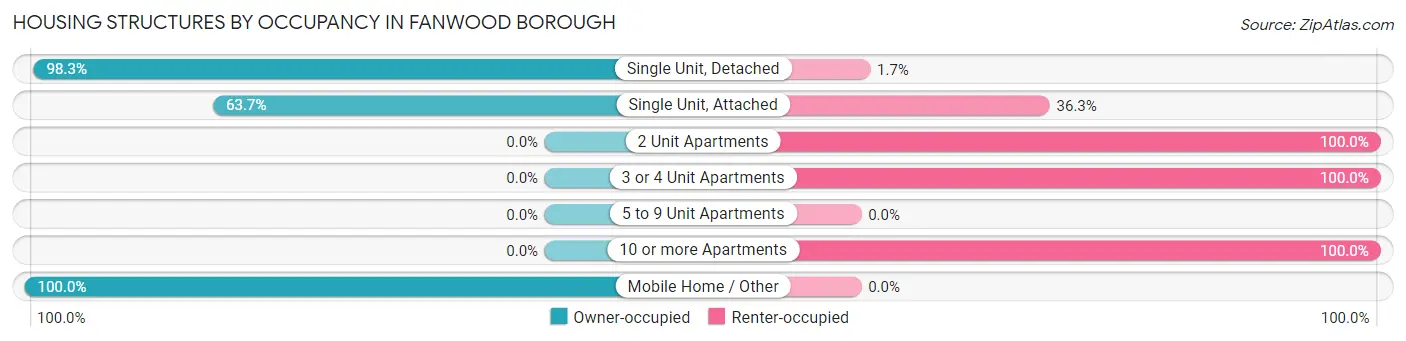 Housing Structures by Occupancy in Fanwood borough