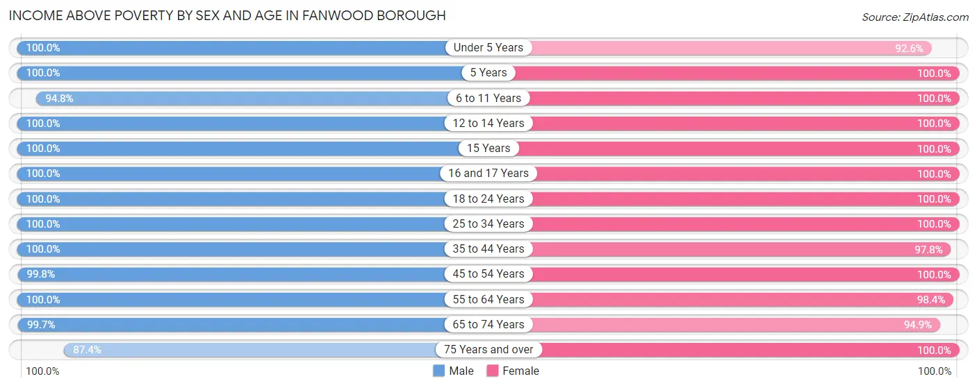 Income Above Poverty by Sex and Age in Fanwood borough
