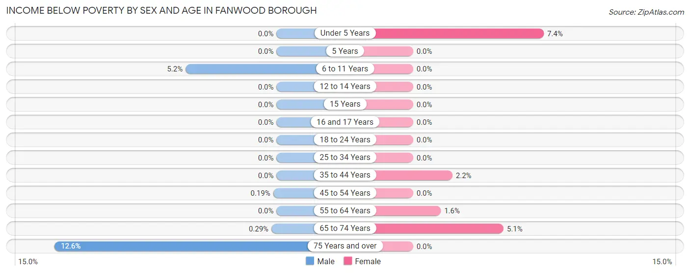 Income Below Poverty by Sex and Age in Fanwood borough