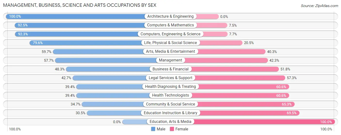 Management, Business, Science and Arts Occupations by Sex in Fanwood borough