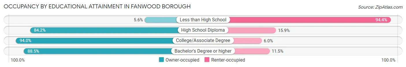 Occupancy by Educational Attainment in Fanwood borough
